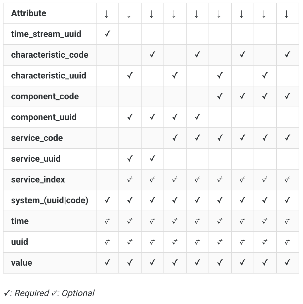 DRIVR Datapoint/Setpoint Matrix